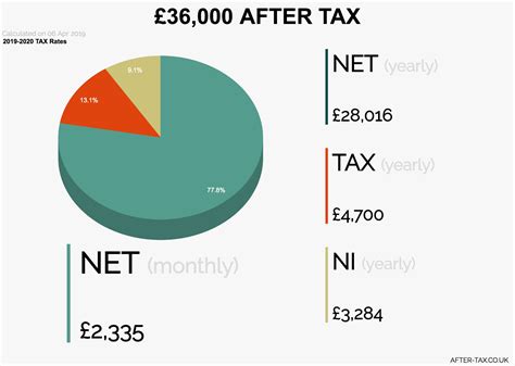 £78 000 after tax.